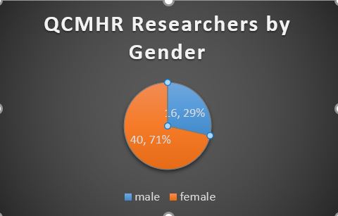 Queensland research centre challenges norms for women in research