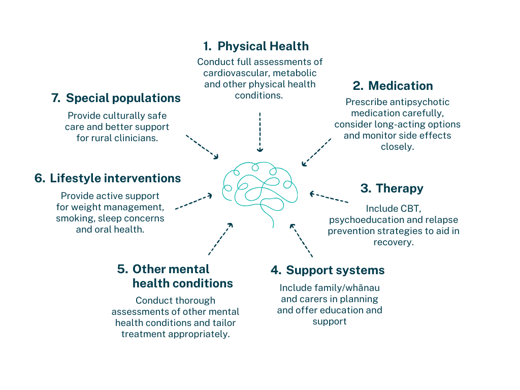 New schizophrenia guidelines diagram