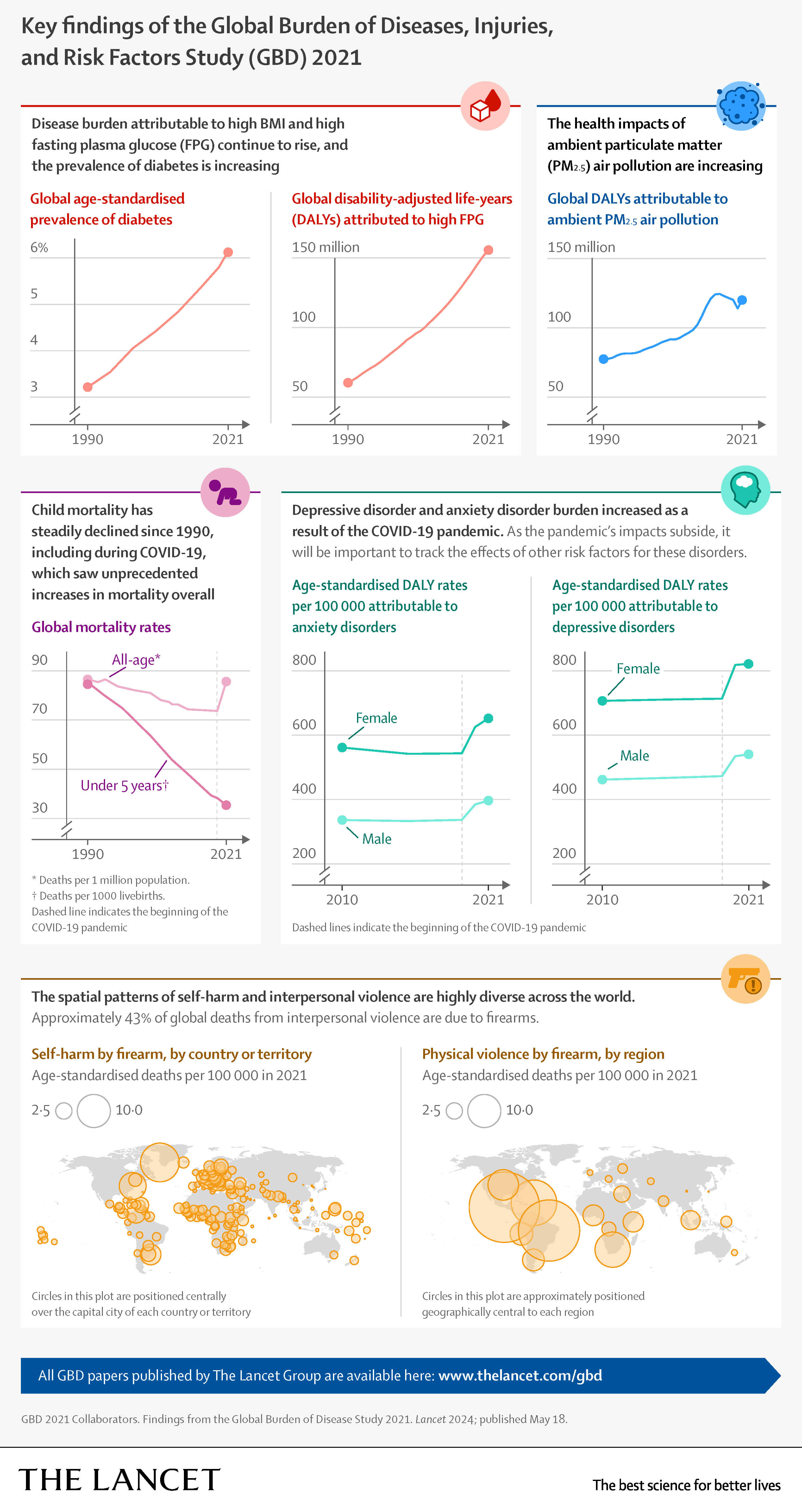 GBD 2021 Key Findings