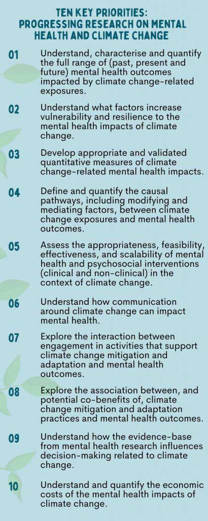 Proposing ten global priorities for climate change and mental health research